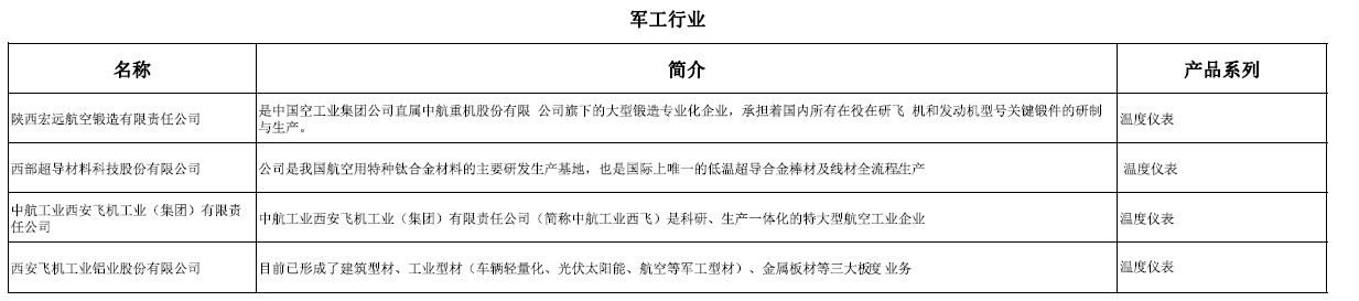 軍工行業